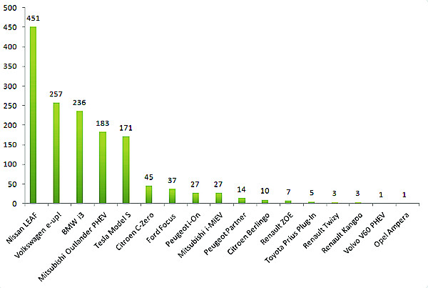 挪威4月電動汽車銷量統計（單位：臺）