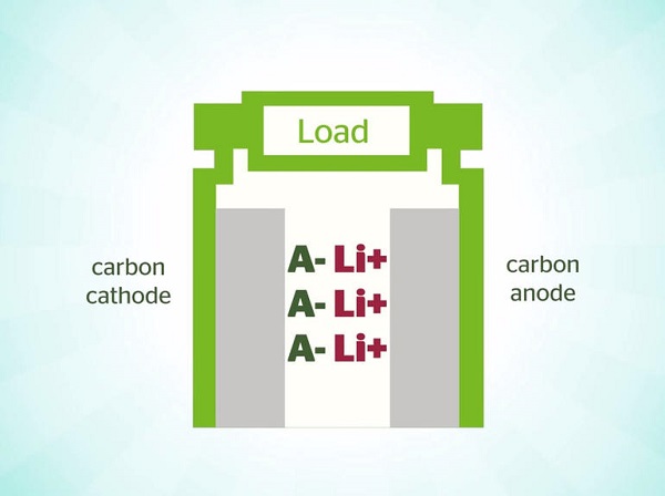 “雙碳性電池技術”有望助力更安全廉價電動汽車