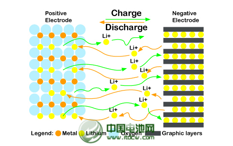 日本研發新鋰電池電解液大幅縮短充電時間