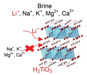從海水中提取鋰？日本研究者宣布使用偏鈦酸法