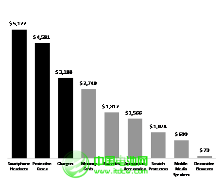 全球移動產品配件銷售及5年增長預測