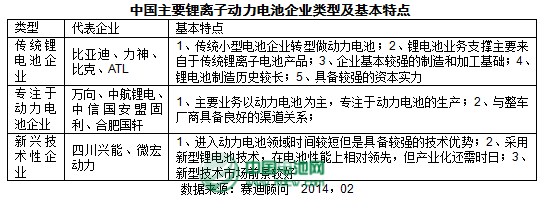 中國主要鋰離子動力電池企業(yè)類型及基本特點