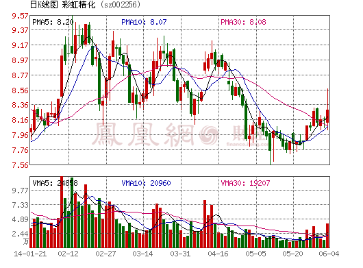 彩虹精化加碼光伏布局 1元收購(gòu)佛山光伏企業(yè)