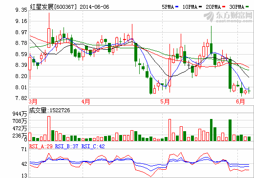 紅星發展：暫未與控股股東合作鋰電池生產線建設