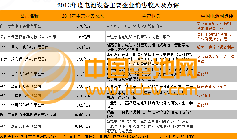 2103年度鋰電池設備制造企業(yè)銷售收入及點評