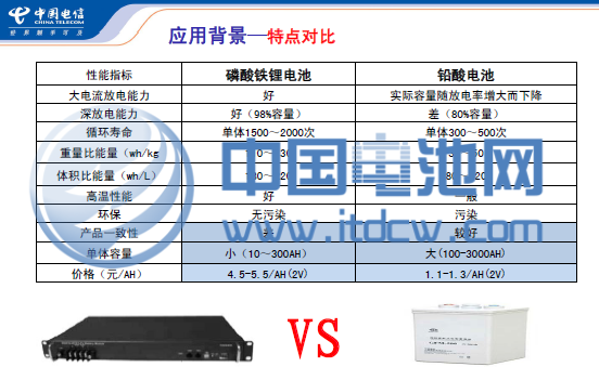 2013年儲(chǔ)能產(chǎn)業(yè)規(guī)模達(dá)66億元 鋰電池未來將占16%