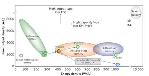 日本豐田開發(fā)全固態(tài)鋰電池 稱2025年可商業(yè)化
