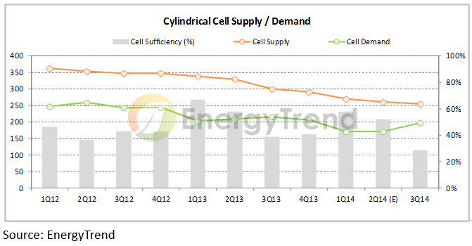 價量齊穩(wěn)的鋰電池筑底完成 下半年市場蓄勢待發(fā)