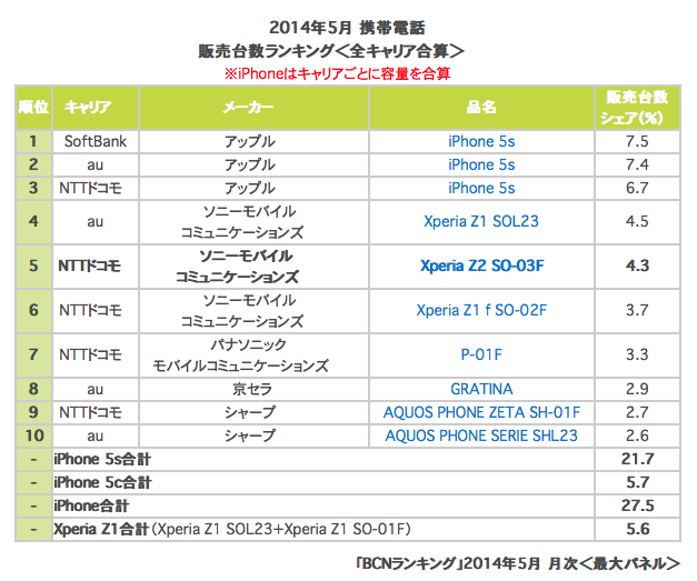 IDC：蘋果iPhone拿下日本智能手機(jī)67%市場份額