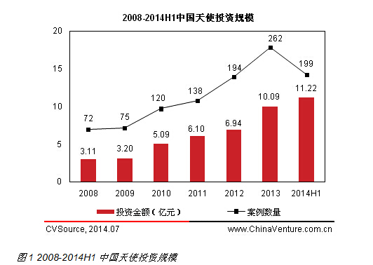 互聯網最受追捧 2014上半年天使投資規模持續增長