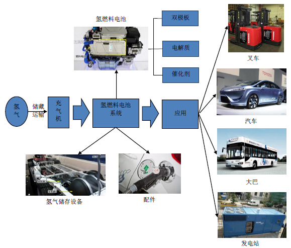 氫燃料電池汽車或于2015年進入市場化元年