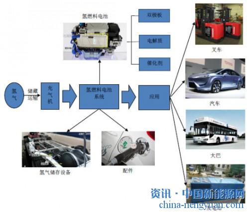 豐田、通用、福特齊上陣：氫燃料電池汽車(chē)將在2015年市場(chǎng)化