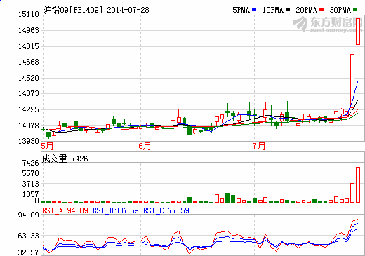 滬鉛再觸漲?！吧褡邉荨斌@呆市場 火箭蛋重生