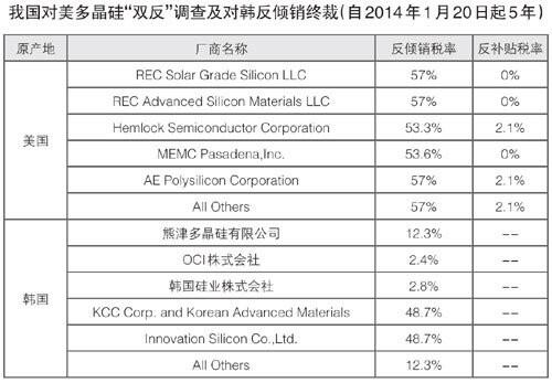 光伏行業逐步回暖 市場供需平衡仍十分脆弱