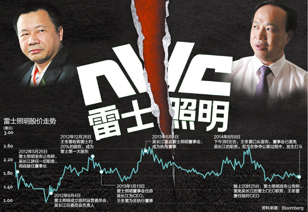 王冬雷與吳長江爭權 雷士照明內斗上演全武行 