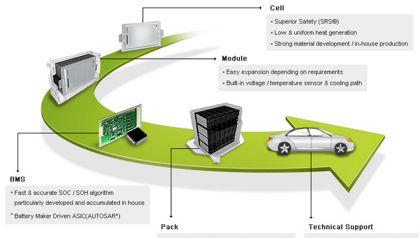 LG電動車將采用新電池技術 定價僅為Model S五成
