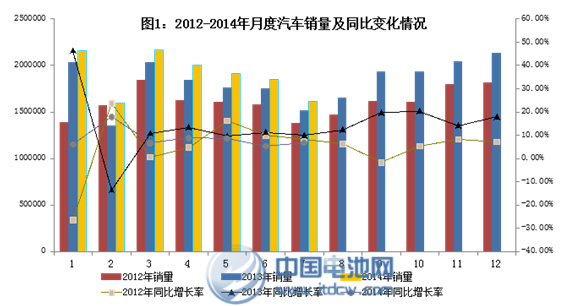 1-7月新能源車累計生產25946輛 7月同比增長十倍