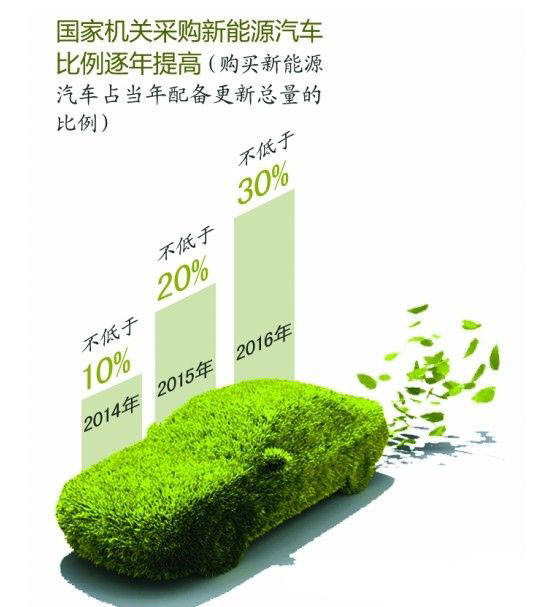 新能源好馬還需配好鞍 首推慢充快充相結合模式