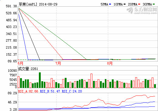 蘋(píng)果公司掀起可穿戴熱潮 股價(jià)創(chuàng)歷史新高