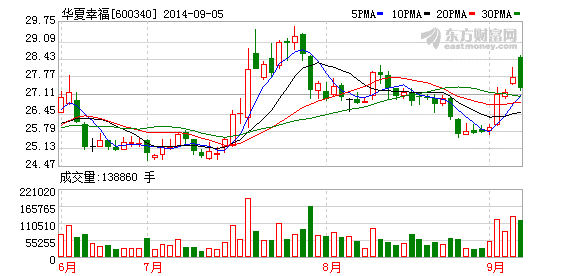 華夏幸福：國(guó)能集團(tuán)戰(zhàn)略合作 新能源產(chǎn)業(yè)再升級(jí)