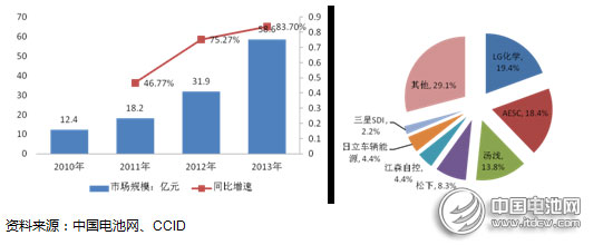 2014年動力型鋰離子電池行業市場分析
