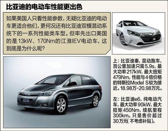 不如比亞迪秦 江淮電動車憑啥先出口美國