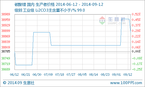 工業(yè)級碳酸鋰行情價格小幅下行  同降4.67%