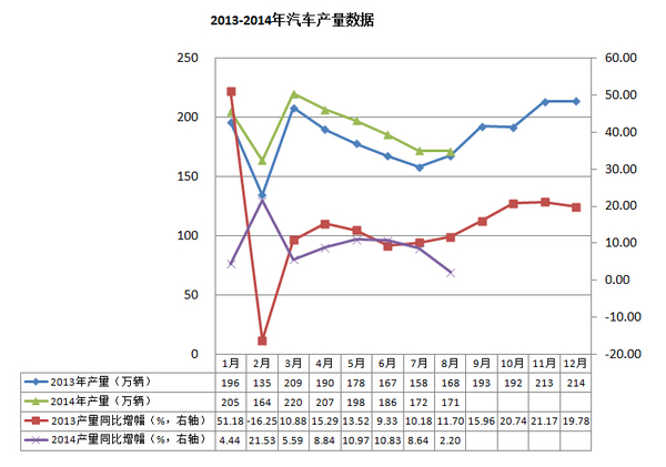 8月汽車產(chǎn)銷同比小幅增長 新能源車增長近11倍