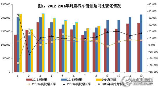 工信部：2014年1～8月汽車工業經濟運行情況