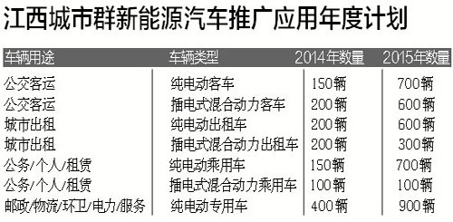 南昌新能源車城區擬不限行 明年建設推廣城市群