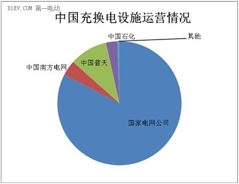 充電設施建設真空誰填？國企民企兩大陣營暗戰