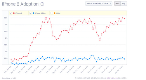 iPhone 6銷(xiāo)量三天突破1000萬(wàn)  其中半數(shù)仍未激活