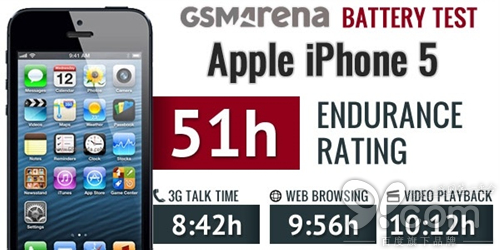 蘋果iPhone 6電池續航結果出爐：難以言表