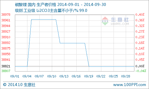 9月國內碳酸鋰市場行情分析  行情樂觀后市看漲