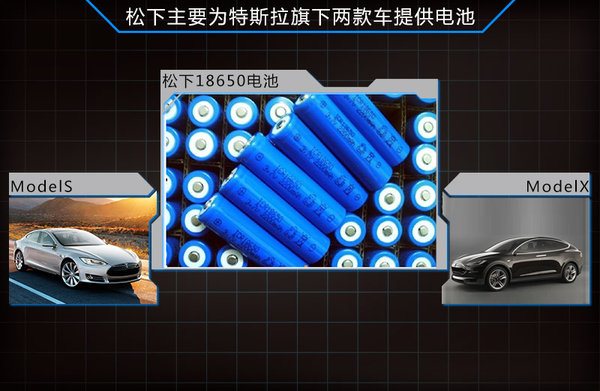 松下對(duì)特斯拉電池工廠投資將達(dá)數(shù)百億日?qǐng)A 松下對(duì)特斯拉電池工廠投資將達(dá)數(shù)百億日?qǐng)A