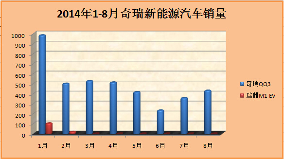 2014年8月新能源汽車銷量報告 北汽增速驚人