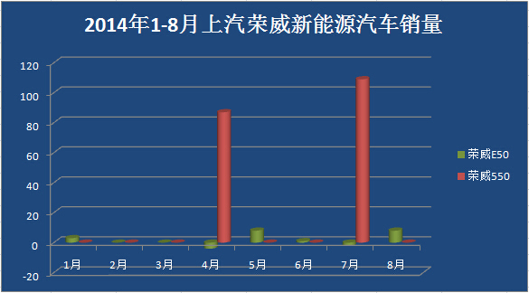 2014年8月新能源汽車銷量報告 北汽增速驚人