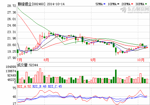 贛鋒鋰業(yè)：萬噸鋰鹽項目料年底可達產