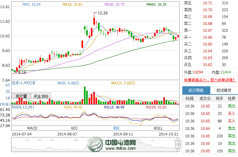 紅星發(fā)展前三季度凈利達(dá)623.35萬(wàn)元 同比扭虧為盈