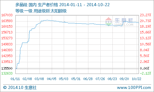10月22日多晶硅行情走勢分析 價格整體穩定 10月22日多晶硅行情走勢分析 價格整體穩定