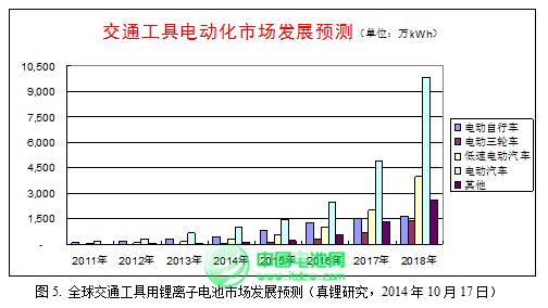 2015年鋰離子電池產業迎來黃金發展期