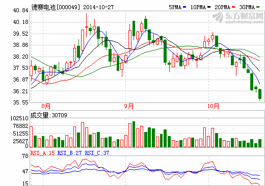 德賽電池：1-9月實(shí)現(xiàn)凈利1.44億 增長(zhǎng)25.6%