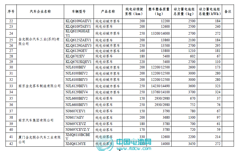工信部和稅務總局發布第二批免征車輛購置稅新能源車車型目錄