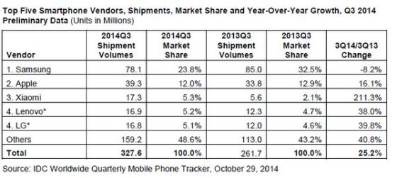 全球智能手機出貨量超3億部  小米躍居第三