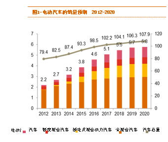 普華永道:電動汽車的采用率將在2020年迎來觸發(fā)點