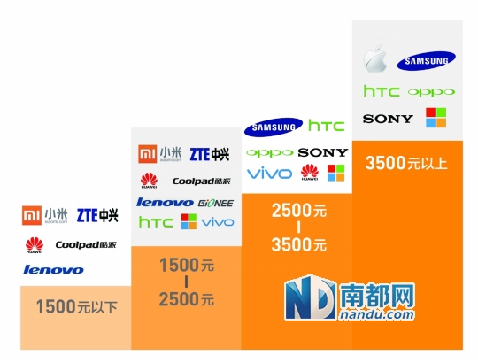 諾基亞、索尼拱手讓出市場 國產(chǎn)品牌站上高端手機(jī)風(fēng)口