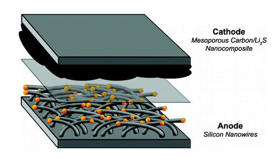 鋰電池技術再進一步 中科院鋰硫電池研究獲突破