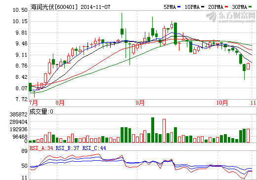 海潤光伏擬1.57億收購海潤京運通剩余股權(quán)