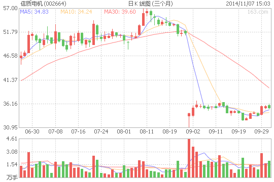 信質(zhì)電機(jī)8000萬(wàn)元參股電機(jī)企業(yè) 布局新能源汽車(chē)