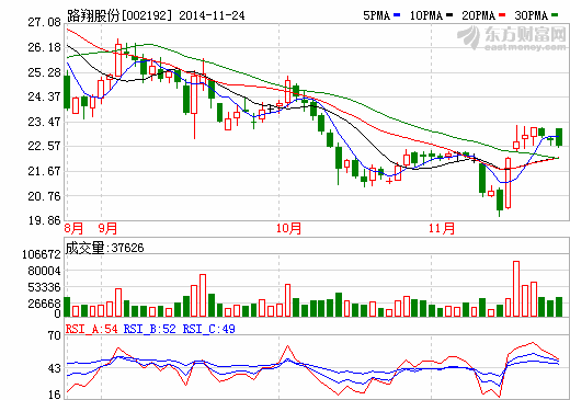 路翔股份所屬融達鋰業震災未受重大損失 路翔股份所屬融達鋰業震災未受重大損失